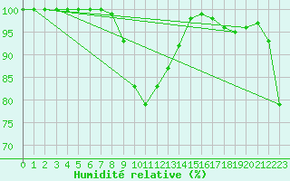 Courbe de l'humidit relative pour Cerisy la Salle (50)