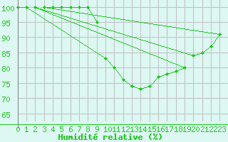 Courbe de l'humidit relative pour Fontaine-les-Vervins (02)