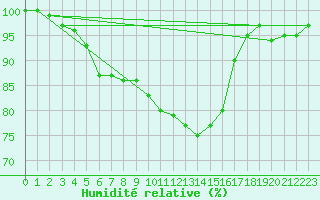 Courbe de l'humidit relative pour Essen