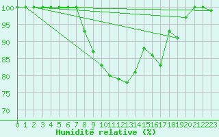Courbe de l'humidit relative pour Brocken