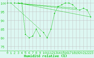 Courbe de l'humidit relative pour Lycksele