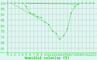Courbe de l'humidit relative pour Diepenbeek (Be)