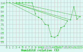 Courbe de l'humidit relative pour Sogndal / Haukasen