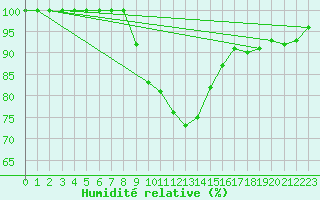 Courbe de l'humidit relative pour Feuchtwangen-Heilbronn