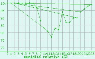 Courbe de l'humidit relative pour Mejrup