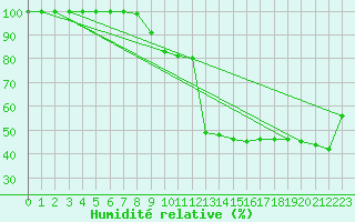 Courbe de l'humidit relative pour Comprovasco