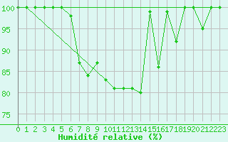 Courbe de l'humidit relative pour Einsiedeln