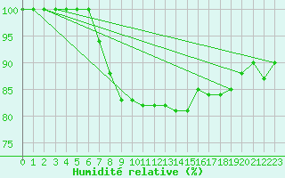 Courbe de l'humidit relative pour Solacolu