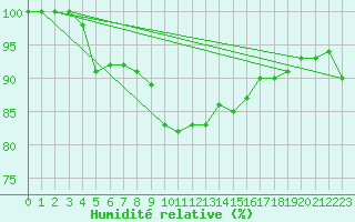 Courbe de l'humidit relative pour Leuchars