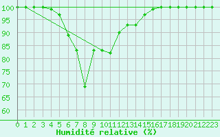 Courbe de l'humidit relative pour Zugspitze