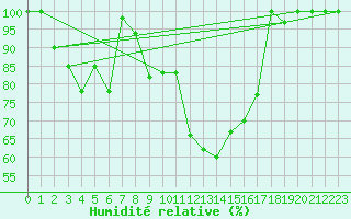 Courbe de l'humidit relative pour Torino / Bric Della Croce