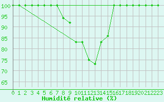 Courbe de l'humidit relative pour Catania / Sigonella