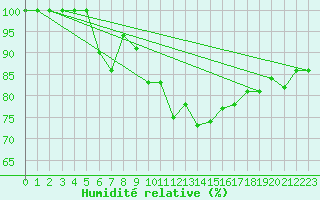 Courbe de l'humidit relative pour Semenicului Mountain Range