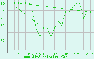 Courbe de l'humidit relative pour Larissa Airport