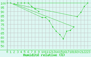 Courbe de l'humidit relative pour Silstrup