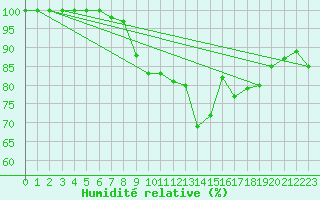 Courbe de l'humidit relative pour Hoherodskopf-Vogelsberg