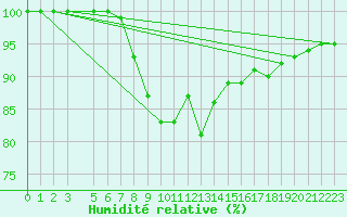 Courbe de l'humidit relative pour Hoydalsmo Ii