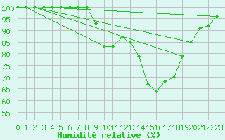 Courbe de l'humidit relative pour Liscombe