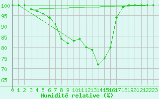 Courbe de l'humidit relative pour Kiikala lentokentt