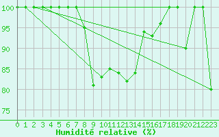 Courbe de l'humidit relative pour Cap Mele (It)
