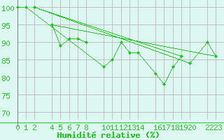 Courbe de l'humidit relative pour Port Aine