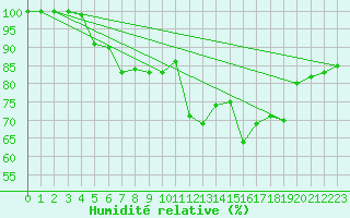 Courbe de l'humidit relative pour Chivres (Be)