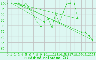 Courbe de l'humidit relative pour Feldberg-Schwarzwald (All)