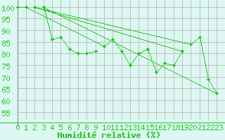Courbe de l'humidit relative pour Les Diablerets