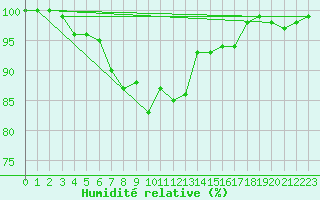 Courbe de l'humidit relative pour Santander (Esp)