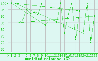 Courbe de l'humidit relative pour Moleson (Sw)