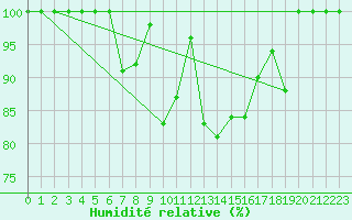 Courbe de l'humidit relative pour Great Dun Fell