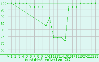Courbe de l'humidit relative pour Krusevac