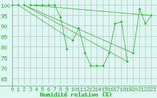 Courbe de l'humidit relative pour Stana De Vale