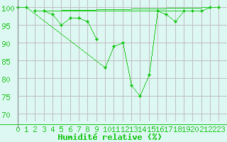 Courbe de l'humidit relative pour Turi