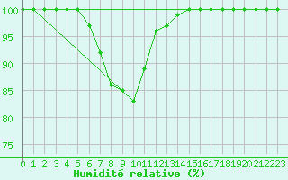 Courbe de l'humidit relative pour Saint-Yrieix-le-Djalat (19)