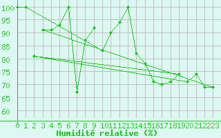 Courbe de l'humidit relative pour Grimsel Hospiz