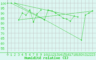 Courbe de l'humidit relative pour Spittal Drau