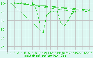 Courbe de l'humidit relative pour Inverbervie