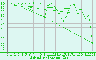 Courbe de l'humidit relative pour Les Attelas