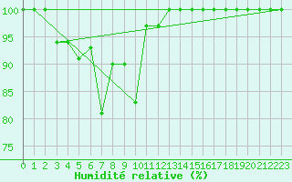 Courbe de l'humidit relative pour Kleiner Feldberg / Taunus