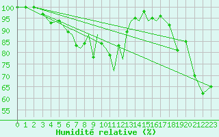 Courbe de l'humidit relative pour Scilly - Saint Mary's (UK)