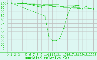 Courbe de l'humidit relative pour La Brvine (Sw)