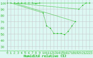 Courbe de l'humidit relative pour Interlaken