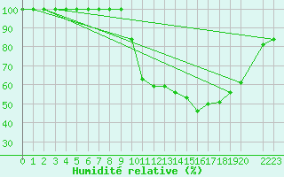 Courbe de l'humidit relative pour Buzenol (Be)