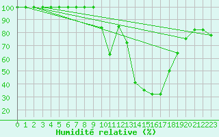 Courbe de l'humidit relative pour Catania / Sigonella