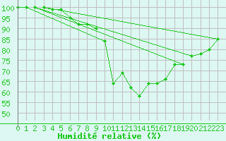Courbe de l'humidit relative pour High Wicombe Hqstc