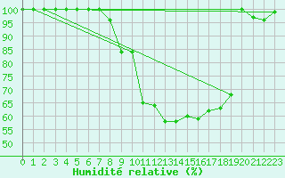 Courbe de l'humidit relative pour Wasserkuppe