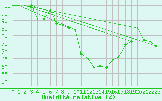 Courbe de l'humidit relative pour Pec Pod Snezkou