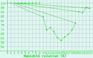 Courbe de l'humidit relative pour Karlstad Flygplats
