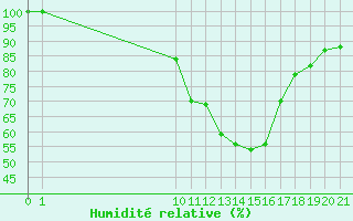 Courbe de l'humidit relative pour Carrion de Los Condes